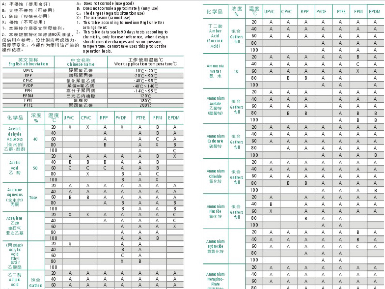 產(chǎn)品耐腐蝕性能表